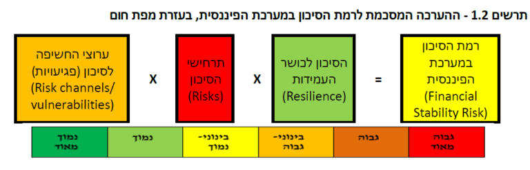 רמת הסיכון במערכת הפיננסית (מקור: בנק ישראל)