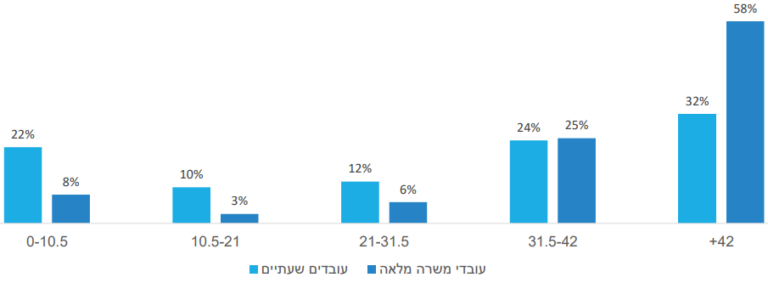 התפלגות עובדים לפי מספר שעות עבודה (מקור: משרד העבודה)