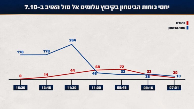 ציר זמן של יחסי כוחות הביטחון אל מול המחבלים במתקפת 7 באוקטובר (גרפיקה: דובר צה"ל)