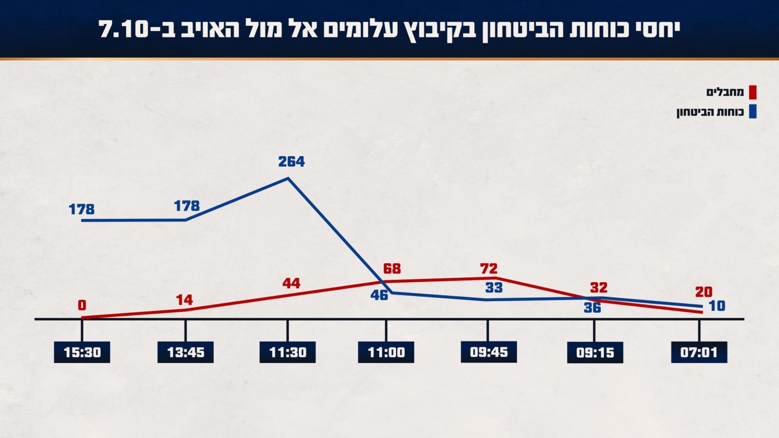 ציר זמן של יחסי כוחות הביטחון אל מול המחבלים במתקפת 7 באוקטובר (גרפיקה: דובר צה"ל)