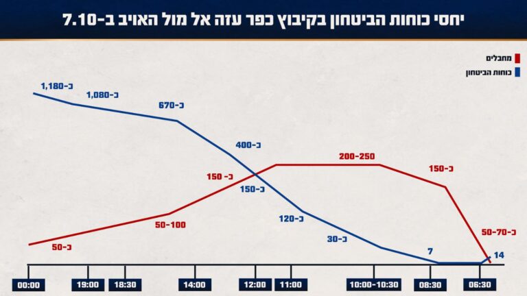 יחסי הכוחות בכפר עזה (מקור: דובר צה"ל)