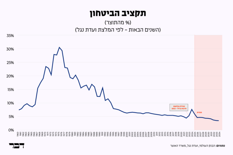 חלקו של תקציב הביטחון בתוצר (נתונים: הבנק העולמי, האוצר, חישוב דבר)