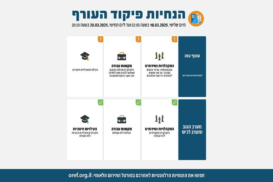 הנחיות פיקוד העורף, 20-18 במרץ 2025