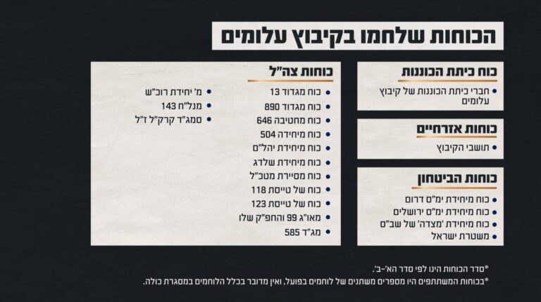 הכוחות שלחמו בקיבוץ עלומים (גרפיקה: דובר צה"ל)