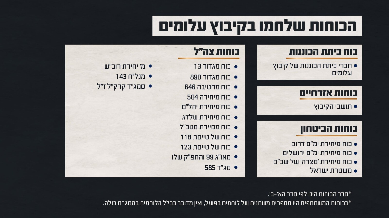 הכוחות שלחמו בקיבוץ עלומים (גרפיקה: דובר צה"ל)