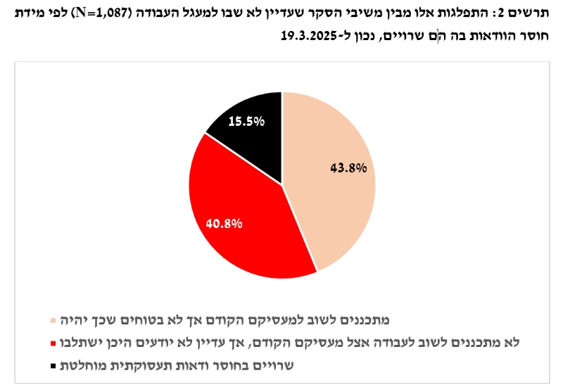 מידת חוסר הוודאות בקרב המשיבים שעדיין לא חזרו לעבודה (מקור: שירות התעסוקה)