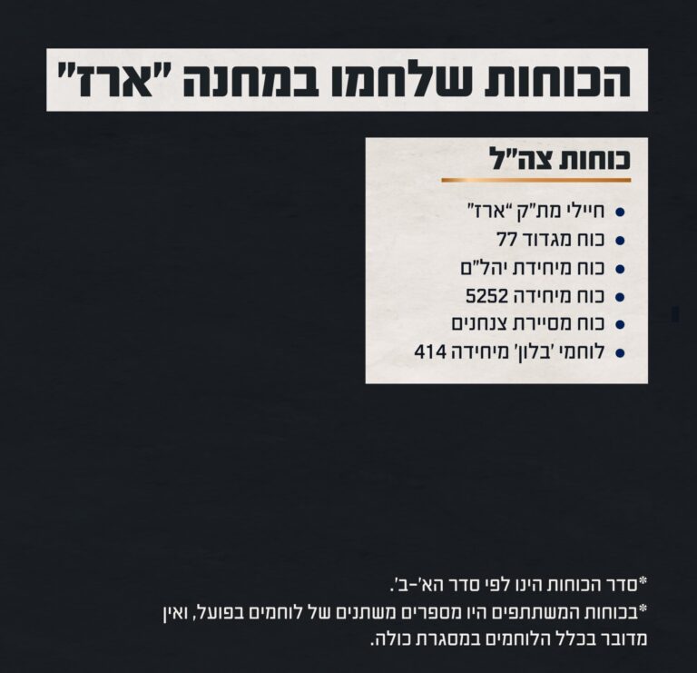 הכוחות הלוחמים בקרב על מת"ק ארז (גרפיקה: דובר צה"ל)