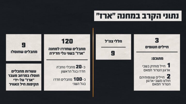 נתוני הקרב (גרפיקה: דובר צה"ל)