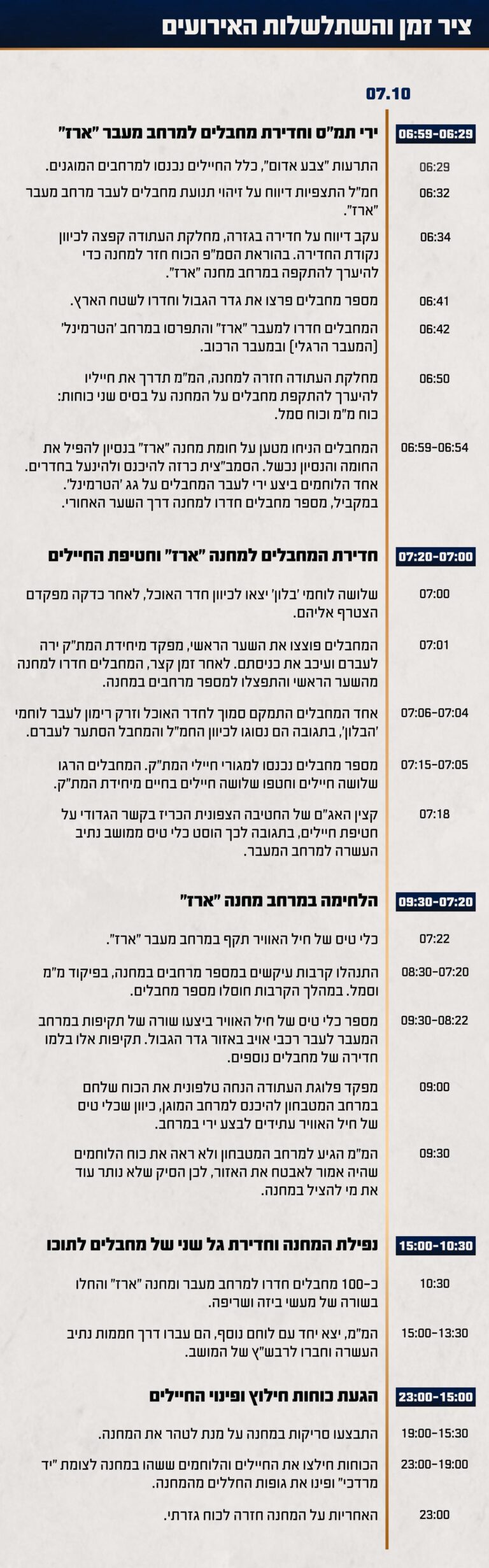 לוח הזמנים של הקרב (גרפיקה: דובר צה"ל)