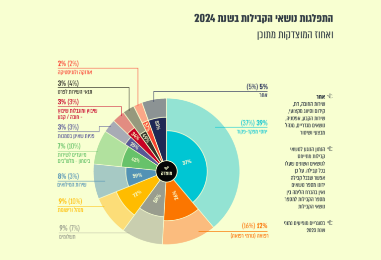 התפלגות נושאי הקבילות ב-2024 (מקור: נציבת קבילות החיילים)