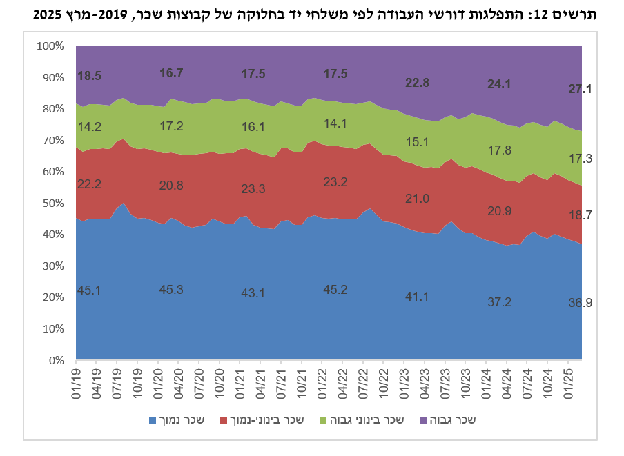 התפלגות דורשי העבודה לפי משלחי יד – בחלוקה לקבוצות שכר (גרפיקה: שירות התעסוקה)