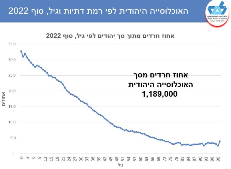 אחוז החרדים באוכלוסייה היהודית לפי גיל (צילום מסך מתוך מצגת של הלשכה המרכזית לסטטיסטיקה)