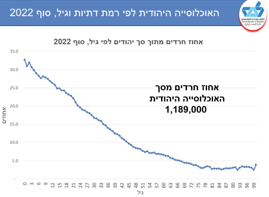 אחוז החרדים באוכלוסייה היהודית לפי גיל (צילום מסך מתוך מצגת של הלשכה המרכזית לסטטיסטיקה)