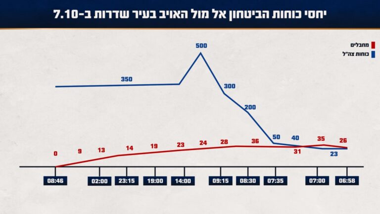 כוחות צה"ל מול כוחות האויב בקרבות בשדרות (גרפיקה: דובר צה"ל)