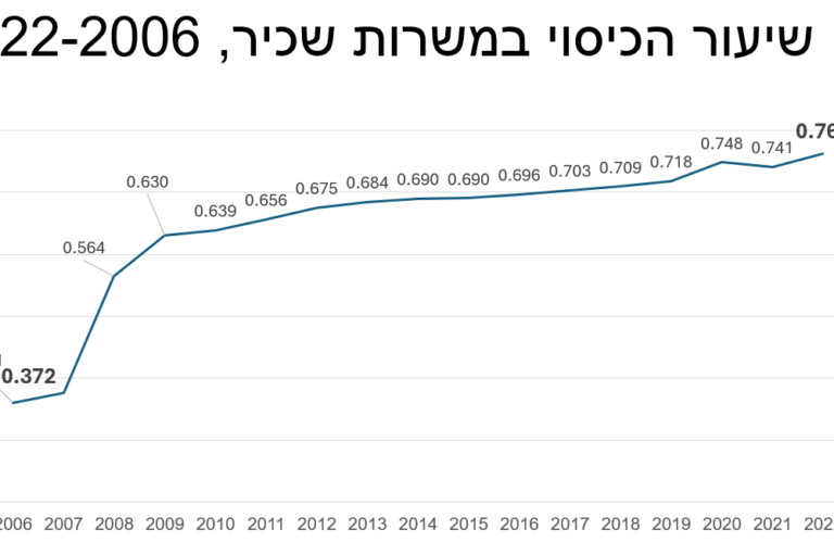 (מקור: המרכז לפנסיה, ביטוח ופסיכולוגיה כלכלית)