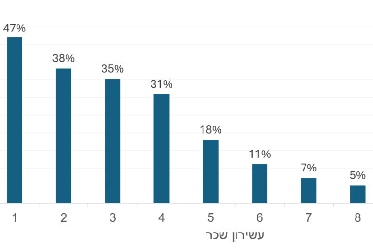 שיעור משרות ללא הפרשה פנסיונית בעשירון 2019 (מקור: המרכז לפנסיה, ביטוח ופסיכולוגיה כלכלית)