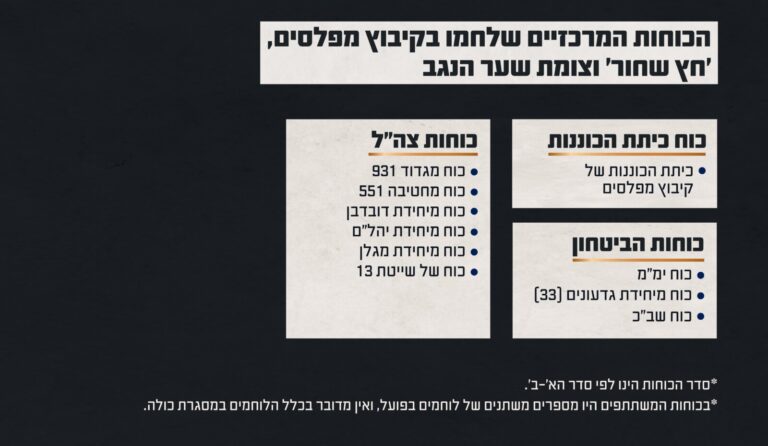 סדר הכוחות בקרב בקיבוץ מפלסים, אנדרטת החץ השחור וצומת שער הנגב (קרדיט: דובר צה"ל)
