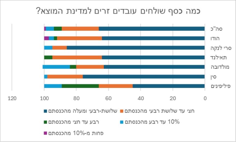 כמה כסף שולחים עובדים זרים למדינת המוצא (מקור: המרכז להגירה בינלאומית ולקליטה – CIMI)
