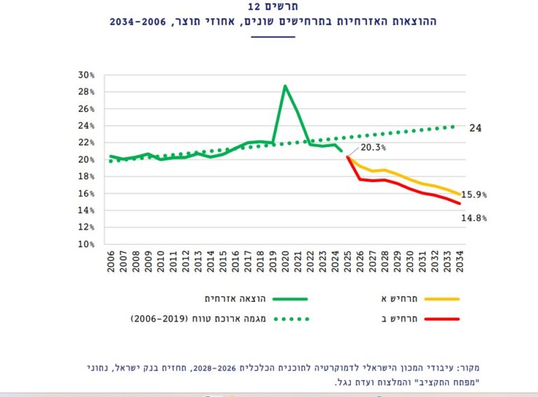 ההוצאה האזרחית בין 2006 להיום, וכן ההוצאה האזרחית החזויה בתרחישים שונים – בהמשך המגמה הנוכחית [בירוק]; בתרחיש שבו נשמר כלל ההוצאה, והמס לא עולה [בצהוב]; ובתרחיש שבו נשמר גם כלל הגירעון, והמס לא עולה [באדום] (מתוך המחקר)
