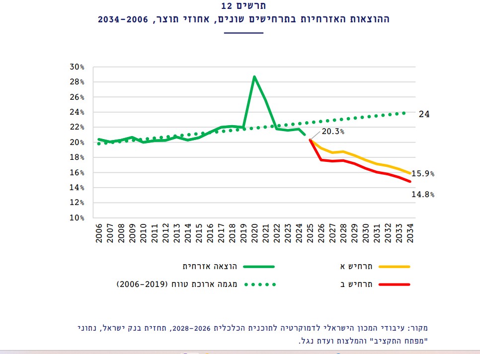 ההוצאה האזרחית בין 2006 להיום, וכן ההוצאה האזרחית החזויה בתרחישים שונים – בהמשך המגמה הנוכחית [בירוק]; בתרחיש שבו נשמר כלל ההוצאה, והמס לא עולה [בצהוב]; ובתרחיש שבו נשמר גם כלל הגירעון, והמס לא עולה [באדום] (מתוך המחקר)