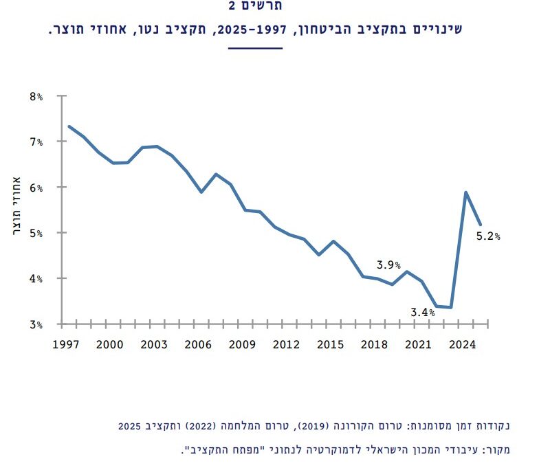 שינויים בתקציב הביטחון מ-1997 עד 2024 (מתוך המחקר)