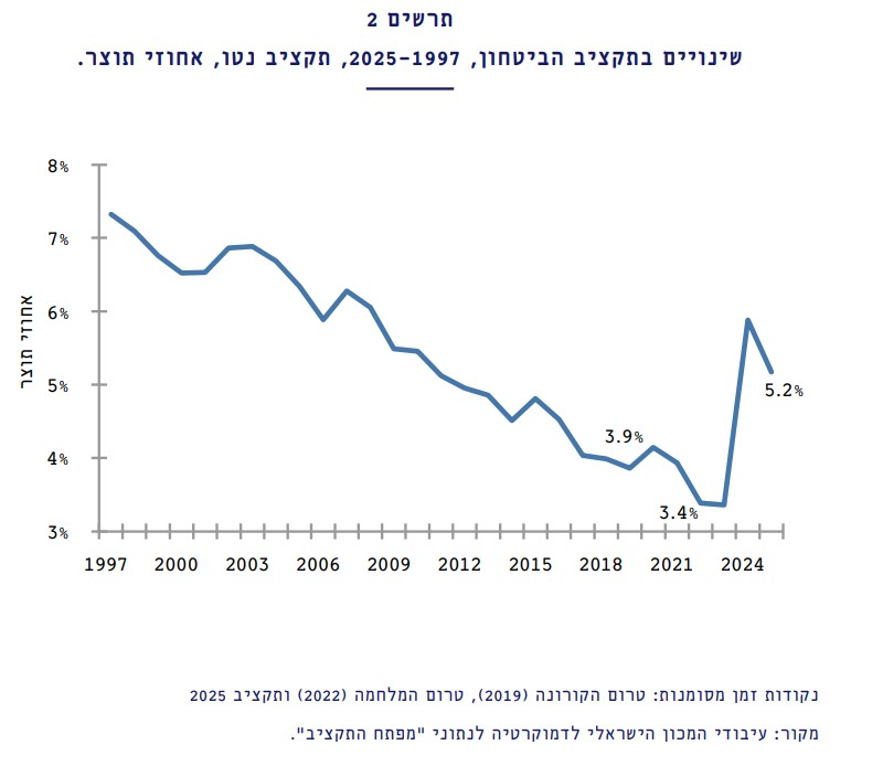 שינויים בתקציב הביטחון מ-1997 עד 2024 (מתוך המחקר)