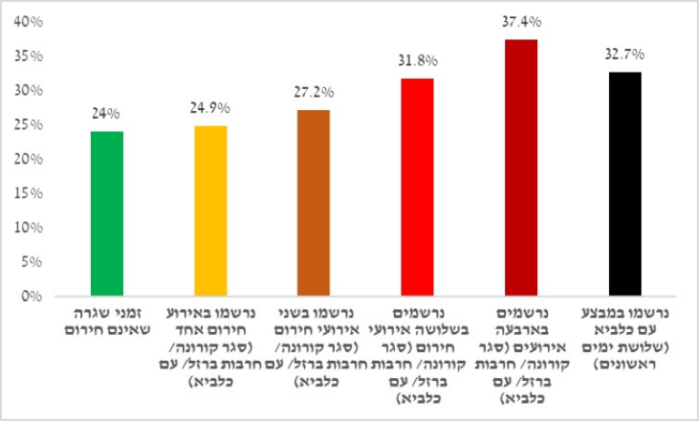 שיעור האימהות לילדים תלויים מכלל מבקשי העבודה