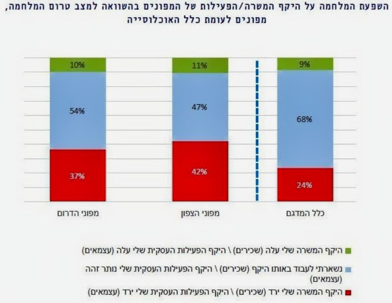 גרף המציג את השפעת המלחמה על היקף המשרה/הפעילות של של המפונים (גרף: המכון הישראלי לדמוקרטיה)