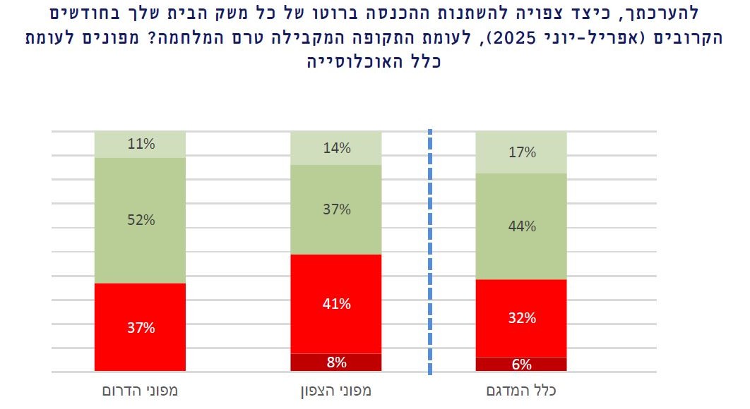 גרף הערכת צפי הכנסות לחודשים הקרובים בקרב מפונים (גרף: המכון הישראלי לדמוקרטיה)