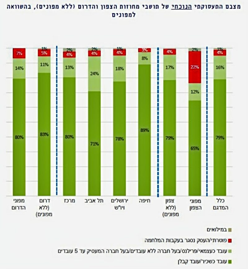 מצבם התעסוקתי של תושבי הצפון המפונים בהשוואה לשאר הארץ ולמפוני הדרום (גרף: המכון הישראלי לדמוקרטיה)
