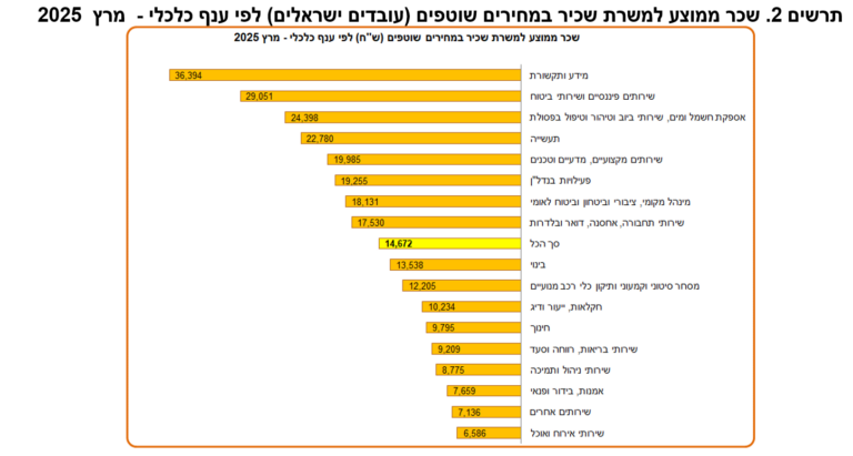 שכר ממוצע לפי ענפים, מרץ 2025 (הלמ"ס)