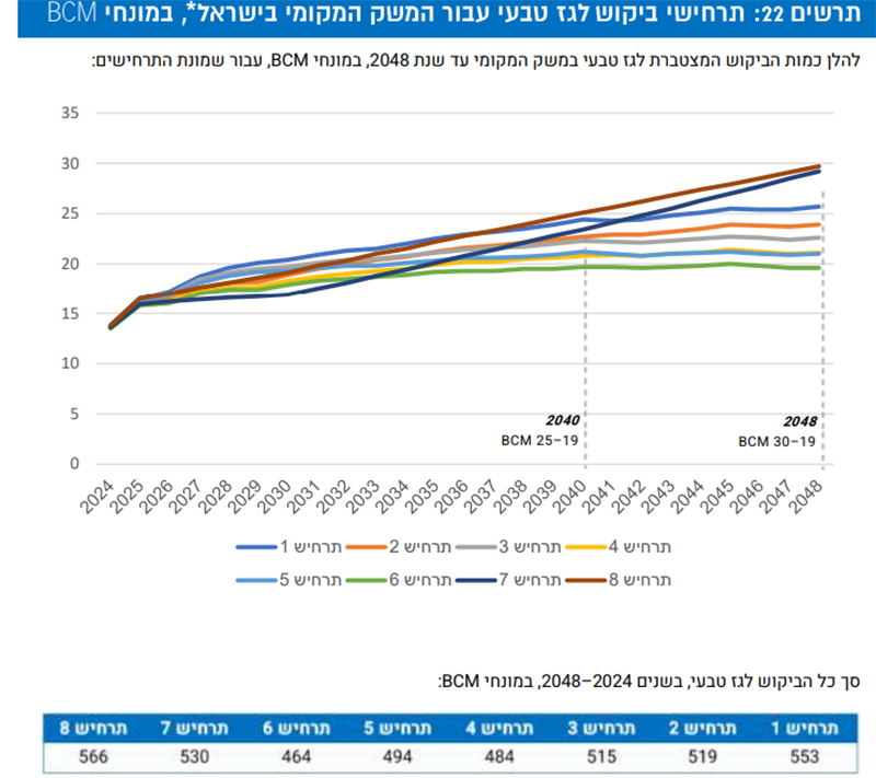 סך צריכה וייצוא גז מחצבים (מתוך דו"ח רשות הגז)