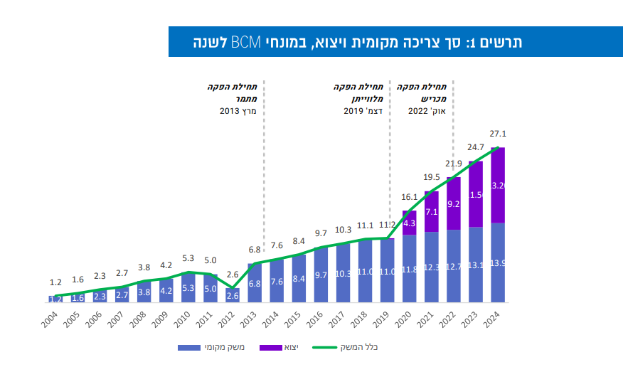 סך צריכה וייצוא גז מחצבים (מתוך דו"ח רשות הגז)