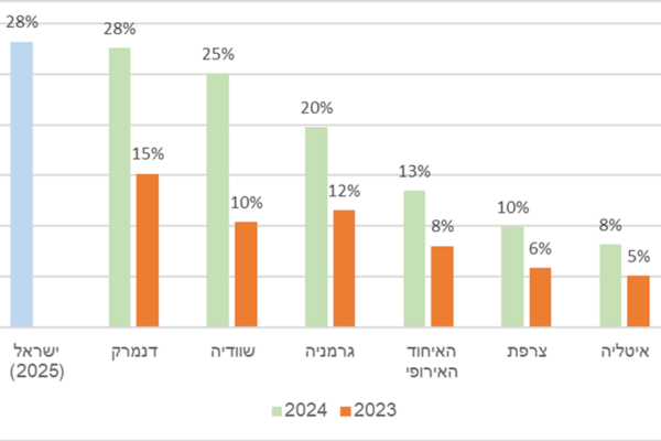 עסקים בישראל עושים שימוש של 13% יותר בבינה מלאכותית, לעומת מדינות האיחוד האירופי (מקור: הלשכה המרכזית לסטטיסטיקה)