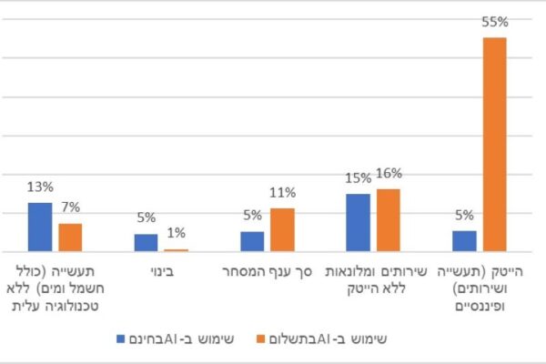 (מקור: הלשכה המרכזית לסטטיסטיקה)
