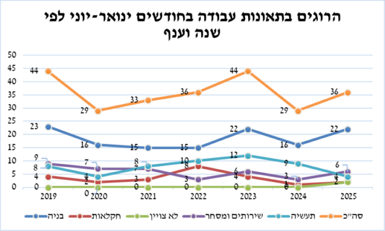 הרוגים בתאונות עבודה בחודשים ינואר-יוני לפי שנה וענף (מקור: קו לעובד)