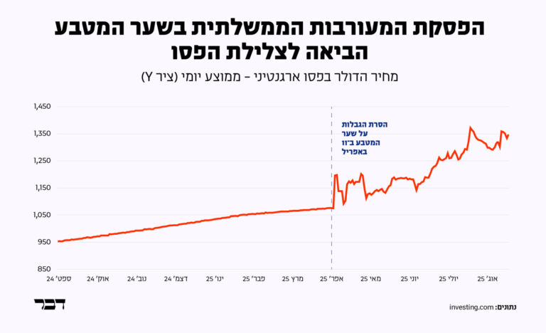 מחיר הדולר בפסו ארגנטיני, ממוצע יומי (מקור: Investing.com)