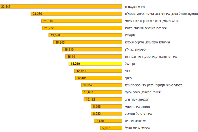 שכר ממוצע של עובדים ועובדות שכירים בחודש יוני 2025 (מקור: הלמ"ס)