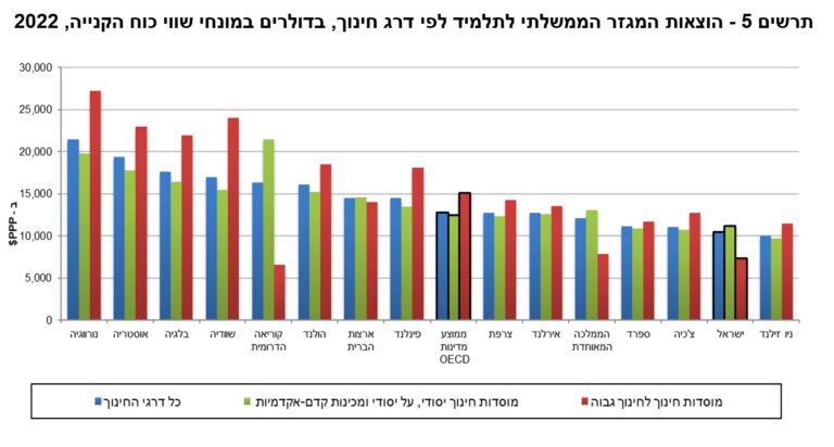 הוצאות המגזר הממשלתי לתלמיד לפי דרג חינוך, בדולרים במונחי שווי כוח הקנייה, 2022 (מקור: דו"ח מבט לחינוך OECD, עיבוד: למ"ס)
