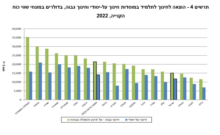הוצאה על חינוך על יסודי וחינוך גבוה ב-2022 (מקור: דו"ח מבט לחינוך OECD, עיבוד: למ"ס)