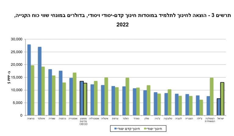 הוצאה על חינוך לתלמיד במונחי כוח הקנייה ב-2022 (מקור: דו"ח מבט לחינוך OECD, עיבוד: למ"ס)