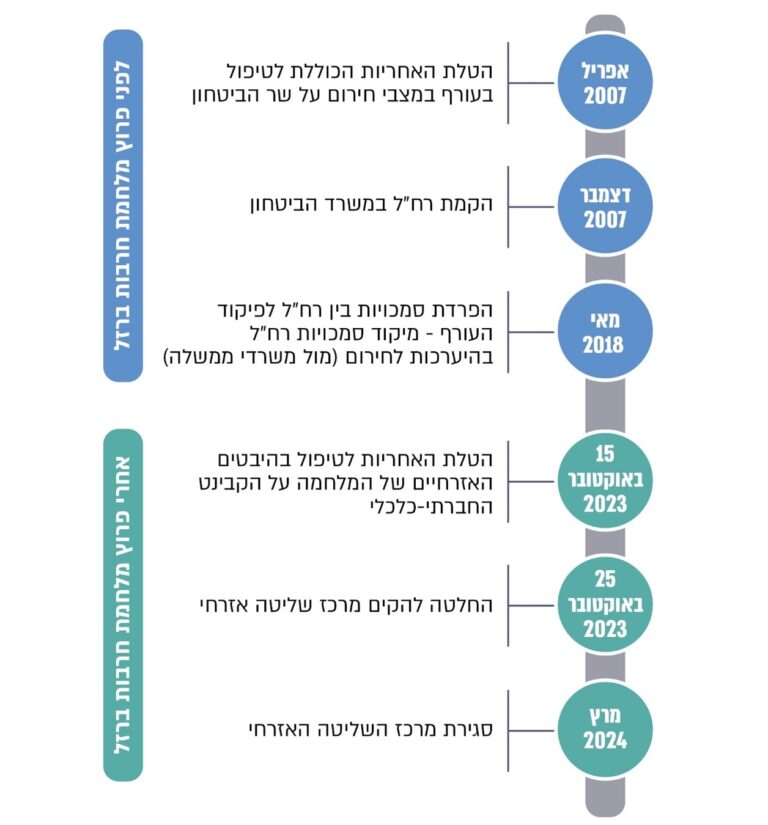 ניהול כולל של התחום האזרחי בשעת חירום (מקור: מבקר המדינה)
