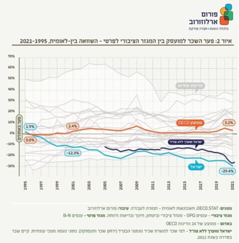 פער השכר למועסק בין המגזר הציבורי לפרטי – השוואה בינלאומית. אינפוגרפיקה: פורום ארלוזורוב