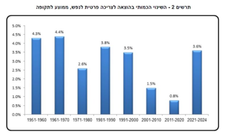 השינוי הכמותי בהוצאה לצריכה פרטית לנפש (הלמ"ס)