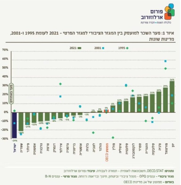 נדרש פיצוי על השכר שהופחת. אינפוגרפיקה פורום ארלוזורוב