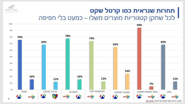 השקף שהציג שר האוצר בצלאל סמוטריץ'. "אין דרך להתמודד עם יוקר המחיה בלי לפרק מונופולים" (צילום: משרד האוצר)