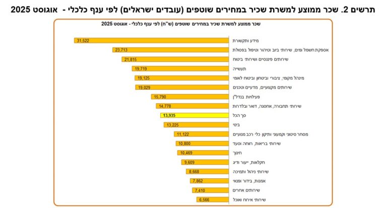שכר ממוצע לפי ענף כלכלי, אוגוסט 2025 (מקור: הלמ"ס)