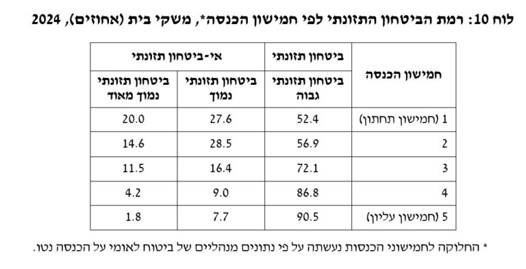 רמת הביטחון התזונתי לפי חמישון הכנסה, 2024 (מתוך דו"ח הביטחון התזונתי של הביטוח הלאומי, 2024)