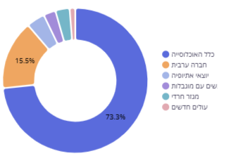 שיעור הייצוג של "אוכלוסיות הגיוון" בשירות המדינה (צילום: מתוך האתר)