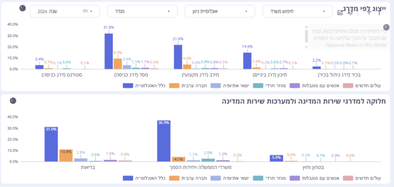 ייצוג בשירות המדינה, מפולח לפי המדרג והמערכות השונות (צילום מסך מהאתר)
